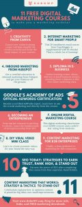 11 Fresh and free digital marketing courses interactive infographic